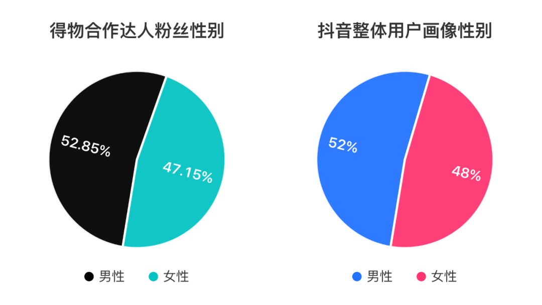抖音粉丝画像该如何分析