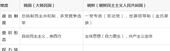 南朝鲜和北朝鲜分别指的是什么